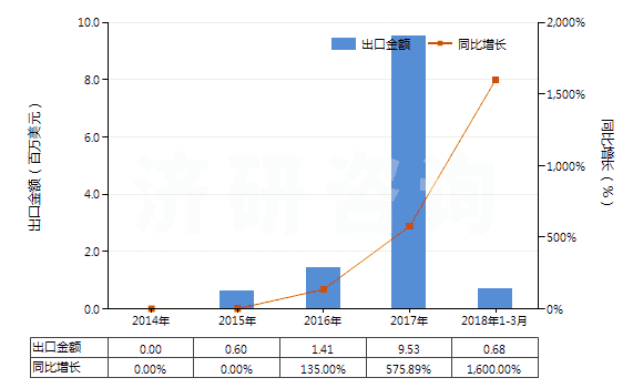 2014-2018年3月中國其他銻礦砂及其精礦(HS26171090)出口總額及增速統(tǒng)計